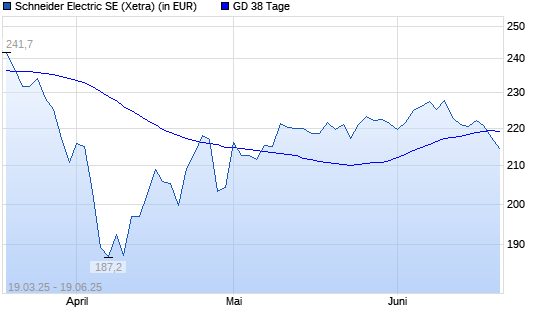 Schneider Electric-Aktie unter 38-Tage-Linie