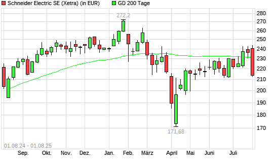 Schneider Electric-Aktie unter 200-Tage-Linie