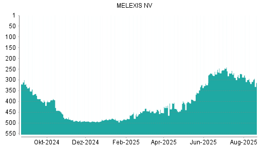 BOTSI®-Advisor Abstufung Melexis von Rang 155 auf Rang 165