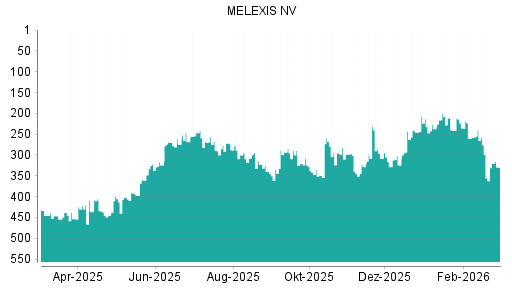 BOTSI®-Advisor Hochstufung Melexis von Rang 355 auf ...