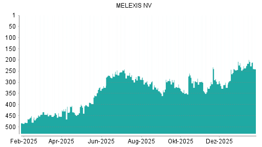 BOTSI®-Advisor Abstufung Melexis von Rang 213 auf ...