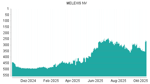 BOTSI®-Advisor Abstufung Melexis von Rang 300 auf ...