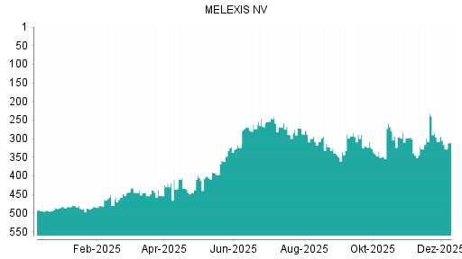 BOTSI®-Advisor Abstufung Melexis von Rang 308 auf ...