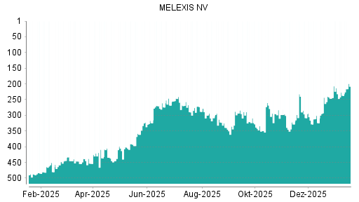BOTSI®-Advisor Abstufung Melexis von Rang 338 auf ...