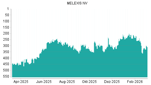 BOTSI®-Advisor Hochstufung Melexis von Rang 446 auf ...