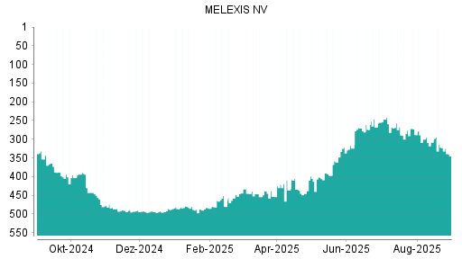 BOTSI®-Advisor Abstufung Melexis von Rang 313 auf ...