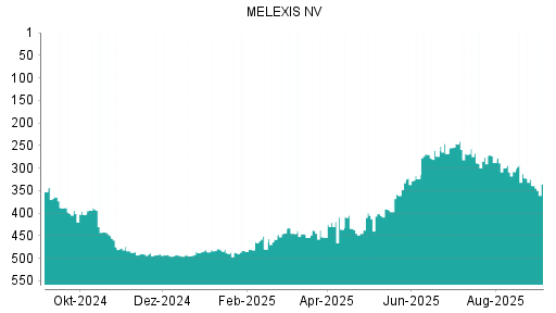 BOTSI®-Advisor Hochstufung Melexis von Rang 405 auf ...