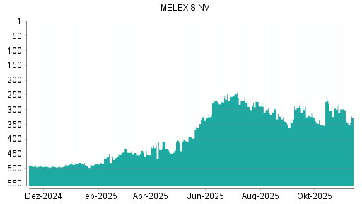 BOTSI®-Advisor Abstufung Melexis von Rang 444 auf ...
