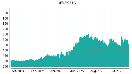 BOTSI®-Advisor Abstufung Melexis von Rang 276 auf ...