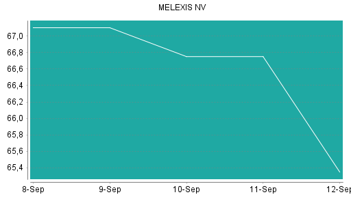 BOTSI®-Advisor Abstufung Melexis von Rang 210 auf Rang 235