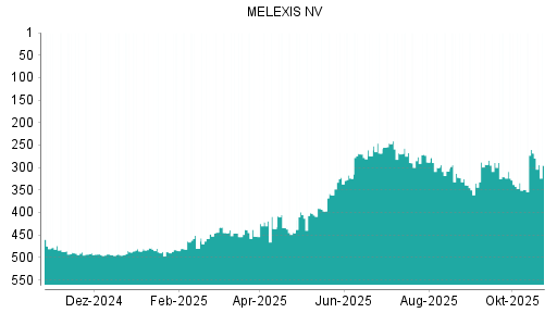 BOTSI®-Advisor Abstufung Melexis von Rang 246 auf ...