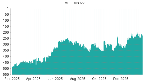 BOTSI®-Advisor Hochstufung Melexis von Rang 240 auf ...