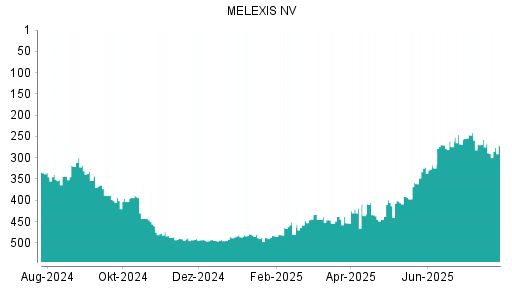 BOTSI®-Advisor Abstufung Melexis von Rang 421 auf ...