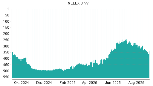 BOTSI®-Advisor Hochstufung Melexis von Rang 339 auf Rang 335