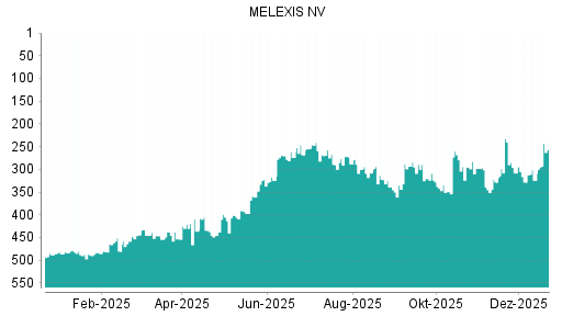 BOTSI®-Advisor Hochstufung Melexis von Rang 324 auf ...