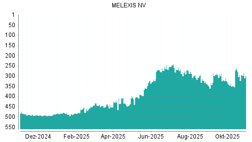 BOTSI®-Advisor Hochstufung Melexis von Rang 488 auf ...