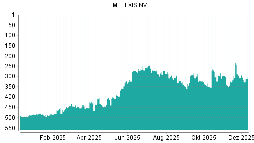 BOTSI®-Advisor Abstufung Melexis von Rang 308 auf ...