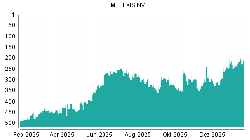 BOTSI®-Advisor Hochstufung Melexis von Rang 237 auf ...