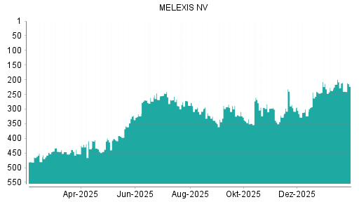 BOTSI®-Advisor Hochstufung Melexis von Rang 246 auf ...