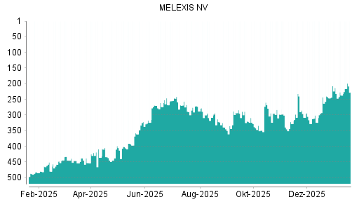 BOTSI®-Advisor Abstufung Melexis von Rang 322 auf ...