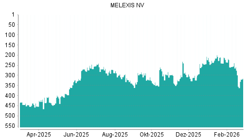 BOTSI®-Advisor Hochstufung Melexis von Rang 355 auf ...