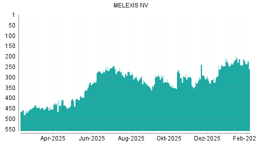 BOTSI®-Advisor Hochstufung Melexis von Rang 361 auf ...