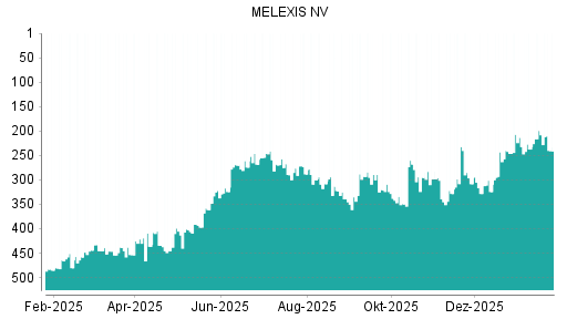 BOTSI®-Advisor Hochstufung Melexis von Rang 405 auf ...