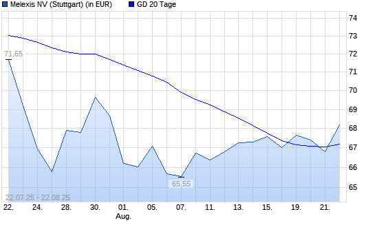Melexis-Aktie unter 20-Tage-Linie
