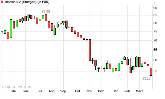 Melexis-Aktie mit neuem 3-Jahres-Tief