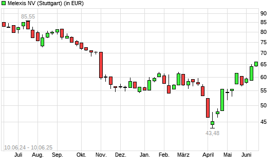 Melexis-Aktie mit neuem 6-Monats-Hoch