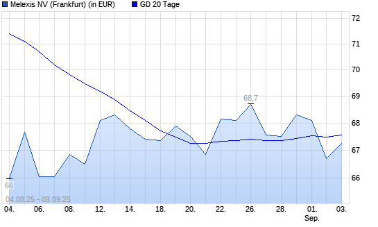 Melexis-Aktie unter 20-Tage-Linie