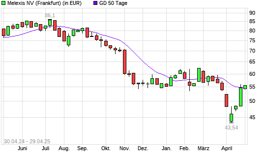 Melexis-Aktie über 50-Tage-Linie