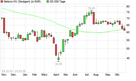 Melexis-Aktie unter 200-Tage-Linie