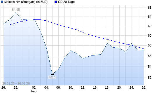 Melexis-Aktie unter 20-Tage-Linie