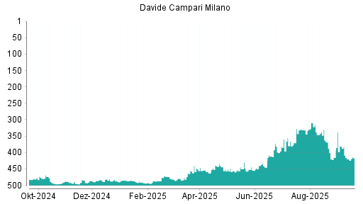 BOTSI®-Advisor Abstufung Davide Campari-Milano von Rang 51 auf Rang 87