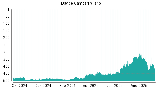 BOTSI®-Advisor Hochstufung Davide Campari-Milano von Rang 199 auf Rang 190
