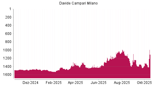 BOTSI®-Advisor Hochstufung Davide Campari-Milano von Rang 1368 auf ...