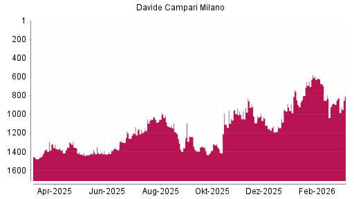 BOTSI®-Advisor Hochstufung Davide Campari-Milano von Rang 825 auf ...