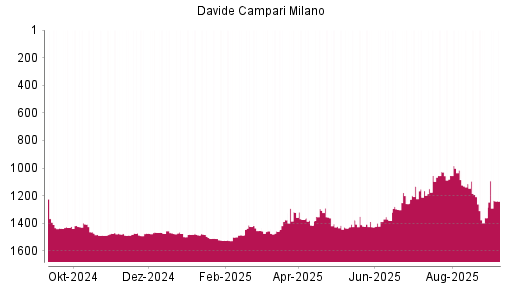 BOTSI®-Advisor Hochstufung Davide Campari-Milano von Rang 1360 auf Rang 1234