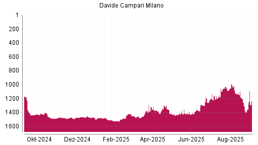 BOTSI®-Advisor Abstufung Davide Campari-Milano von Rang 1376 auf ...