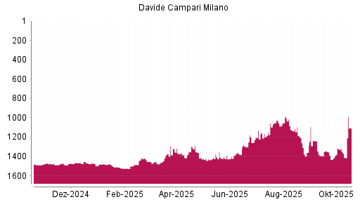 BOTSI®-Advisor Hochstufung Davide Campari-Milano von Rang 1368 auf ...