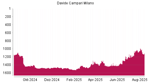 BOTSI®-Advisor Abstufung Davide Campari-Milano von Rang 1014 auf ...