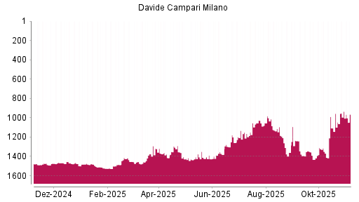 BOTSI®-Advisor Abstufung Davide Campari-Milano von Rang 935 auf ...