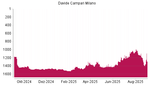 BOTSI®-Advisor Abstufung Davide Campari-Milano von Rang 1208 auf ...