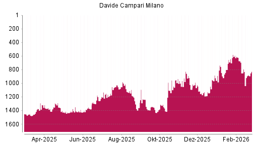 BOTSI®-Advisor Abstufung Davide Campari-Milano von Rang 1116 auf ...
