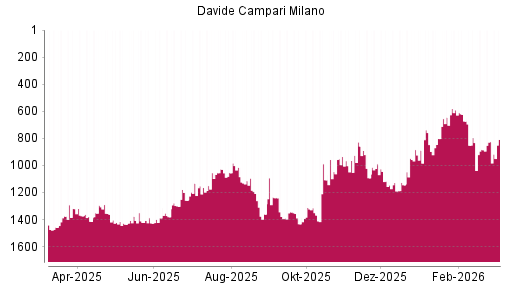 BOTSI®-Advisor Hochstufung Davide Campari-Milano von Rang 825 auf ...