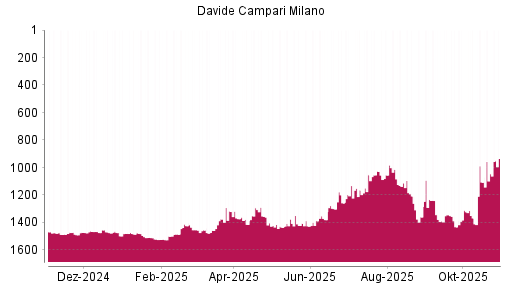 BOTSI®-Advisor Hochstufung Davide Campari-Milano von Rang 1107 auf ...