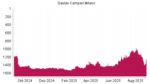 BOTSI®-Advisor Abstufung Davide Campari-Milano von Rang 1113 auf ...