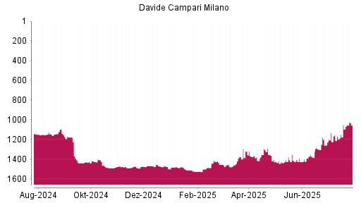 BOTSI®-Advisor Hochstufung Davide Campari-Milano von Rang 1164 auf ...