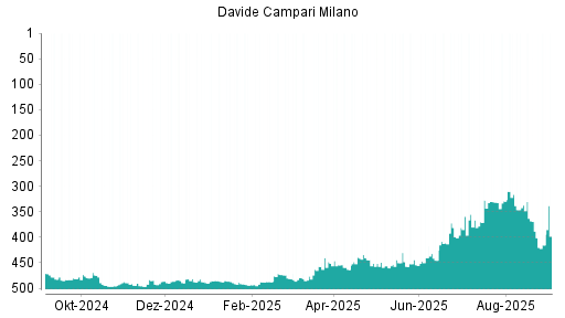 BOTSI®-Advisor Hochstufung Davide Campari-Milano von Rang 175 auf Rang 160